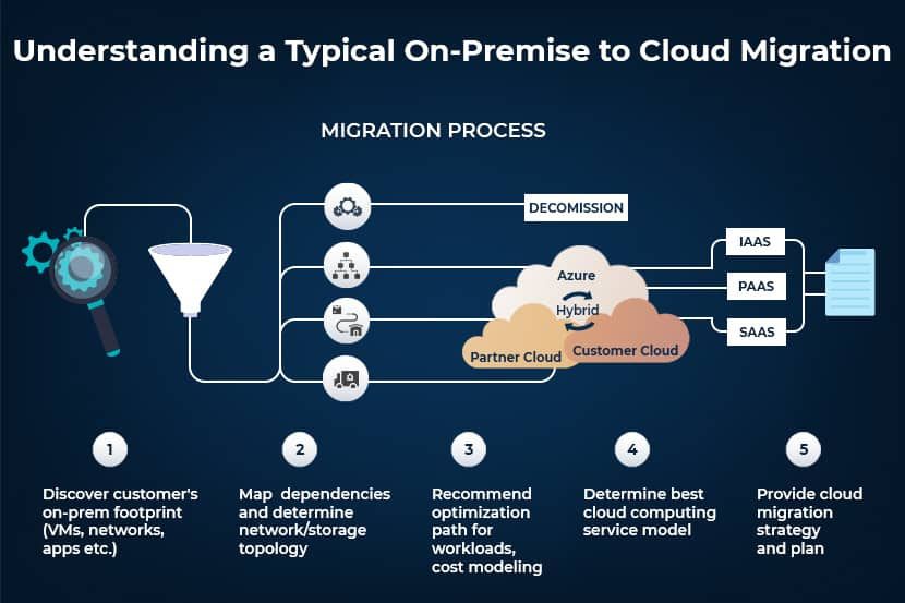 Cloud-Migration-Process