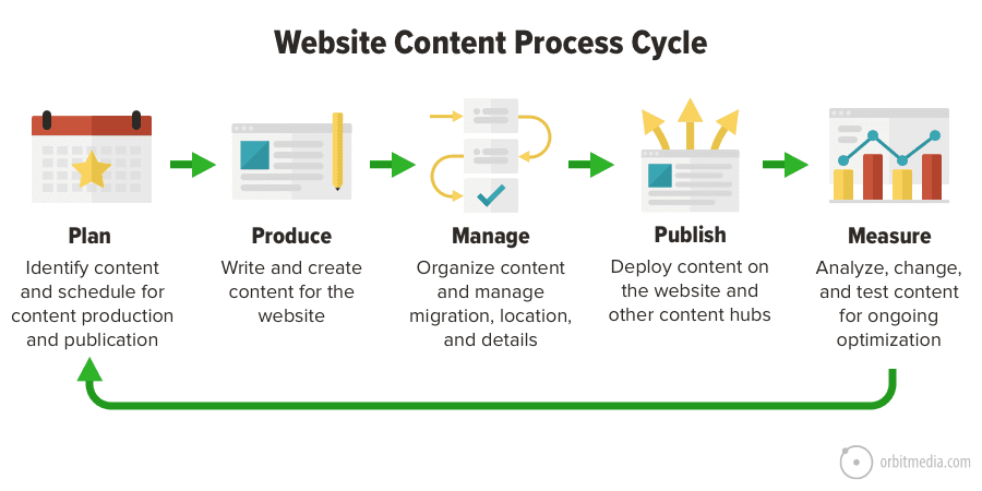 Enhance Your Website with a Process Page Bull Tech